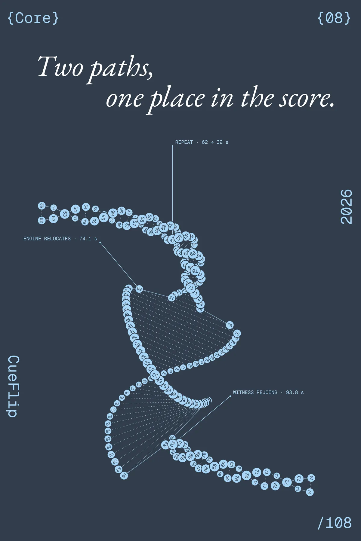 Manifesto grigio-azzurro intitolato «Two paths, one place in the score»: una doppia elica di perline numerate che si apre dove due letture dello spartito non concordano e poi si richiude.
